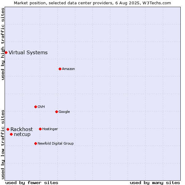 Market position of netcup vs. Rackhost vs. Virtual Systems