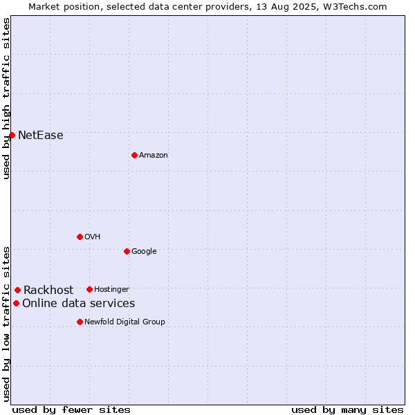 Market position of Rackhost vs. Online data services vs. NetEase