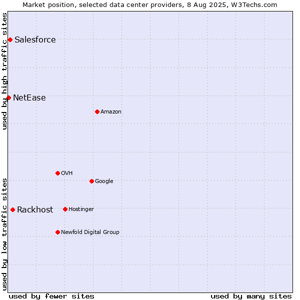 Market position of Rackhost vs. Salesforce vs. NetEase