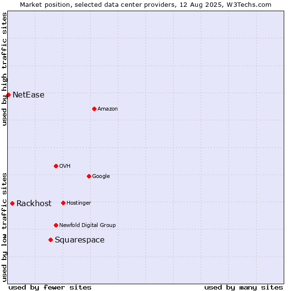 Market position of Squarespace vs. Rackhost vs. NetEase