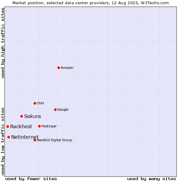 Market position of Sakura vs. Netinternet vs. Rackhost