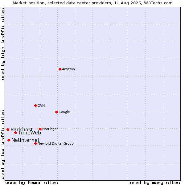 Market position of TimeWeb vs. Netinternet vs. Rackhost