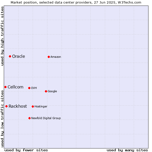 Market position of Oracle vs. Rackhost vs. Cellcom