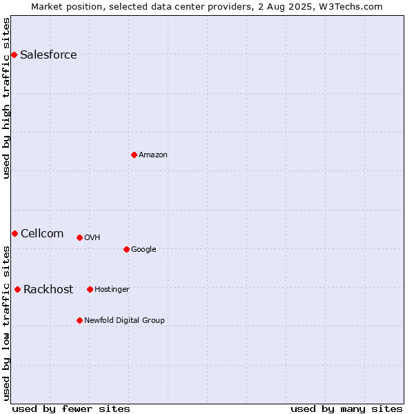 Market position of Rackhost vs. Cellcom vs. Salesforce