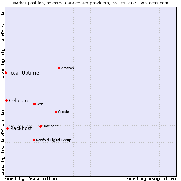 Market position of Rackhost vs. Cellcom vs. Total Uptime
