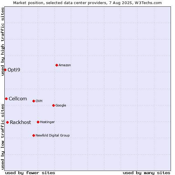 Market position of Rackhost vs. Cellcom vs. Opti9