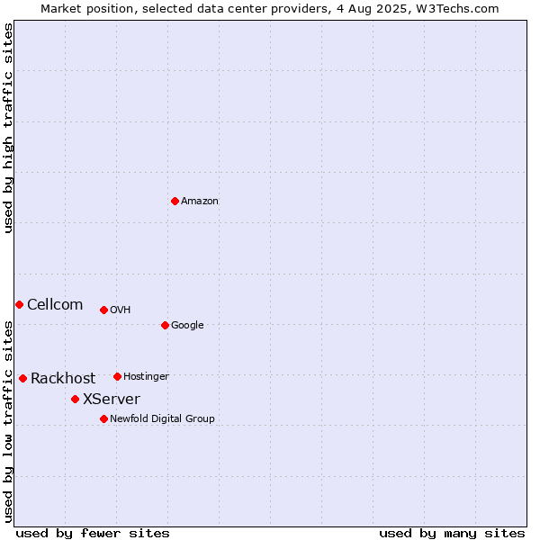 Market position of XServer vs. Rackhost vs. Cellcom