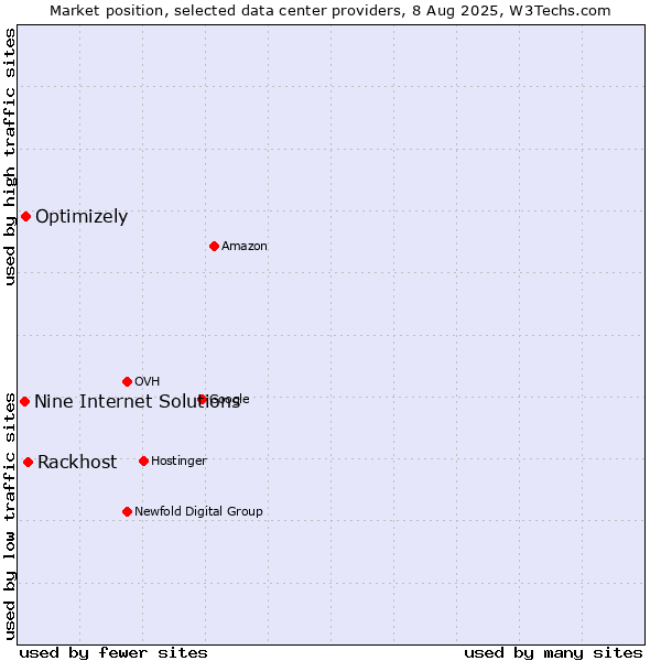 Market position of Rackhost vs. Optimizely vs. Nine Internet Solutions