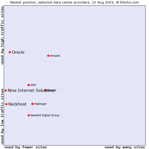 Market position of Oracle vs. Rackhost vs. Nine Internet Solutions