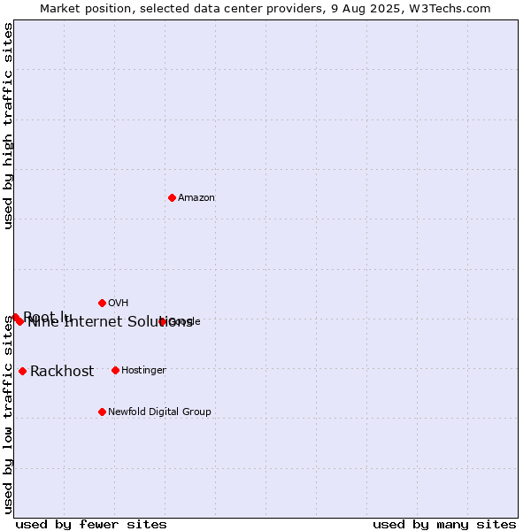 Market position of Rackhost vs. Nine Internet Solutions vs. Root.lu