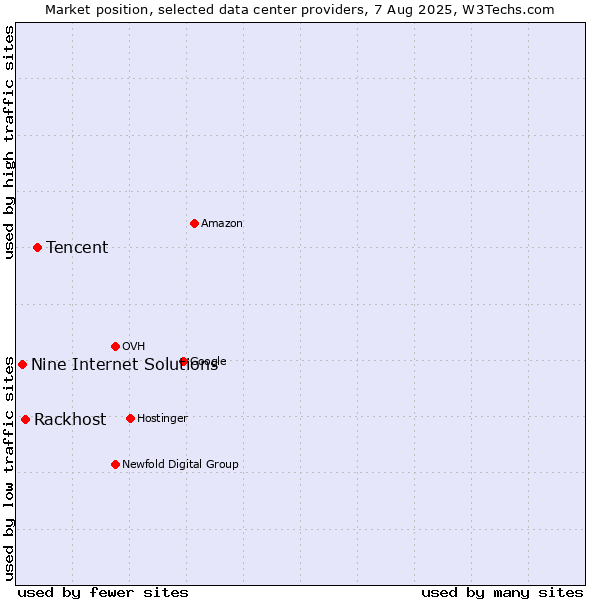 Market position of Tencent vs. Rackhost vs. Nine Internet Solutions