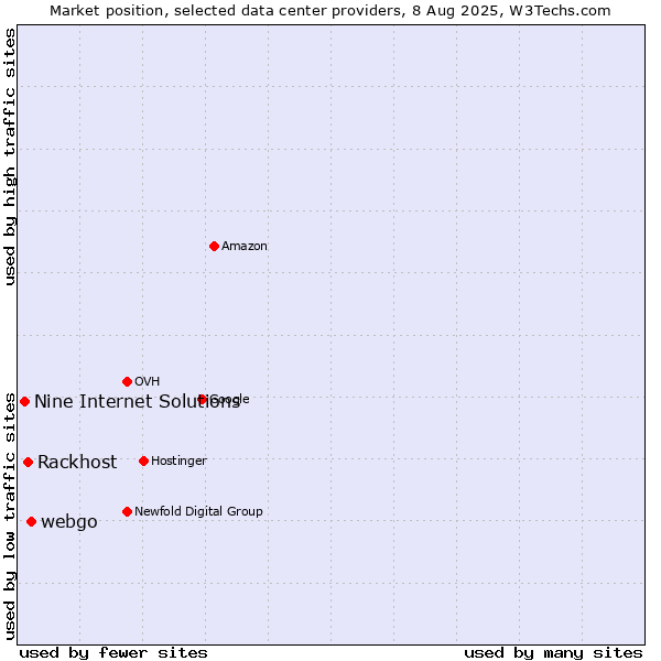 Market position of webgo vs. Rackhost vs. Nine Internet Solutions