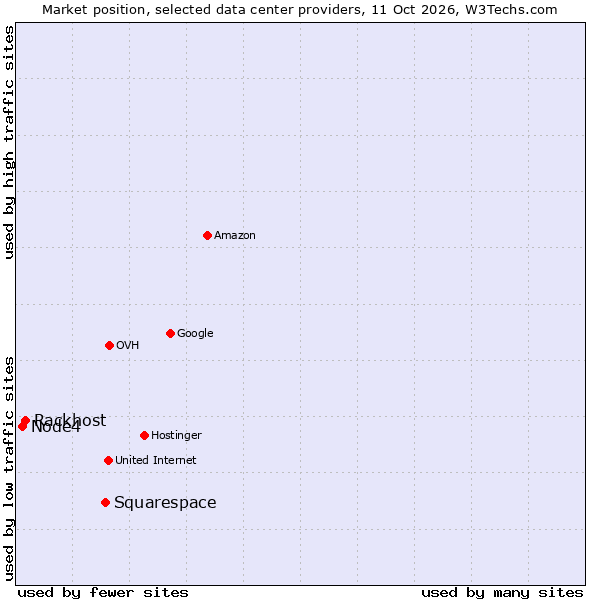 Market position of Squarespace vs. Rackhost vs. Node4