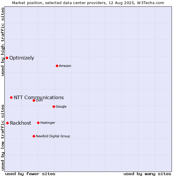 Market position of NTT Communications vs. Rackhost vs. Optimizely