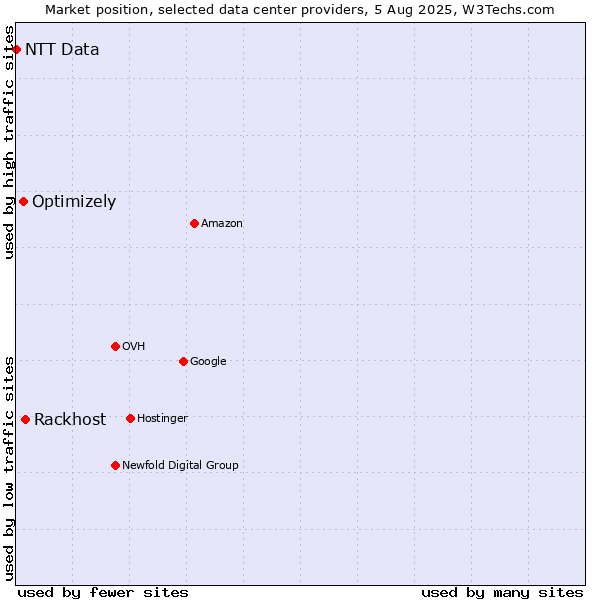 Market position of Rackhost vs. Optimizely vs. NTT Data