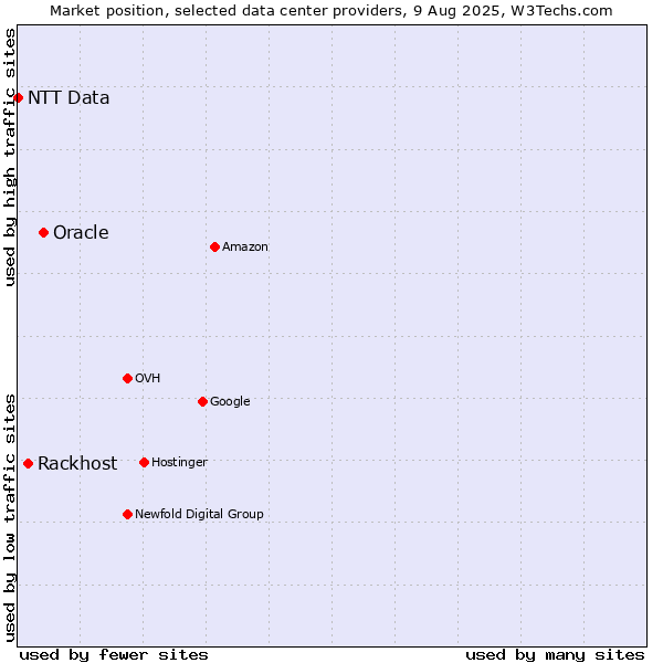 Market position of Oracle vs. Rackhost vs. NTT Data
