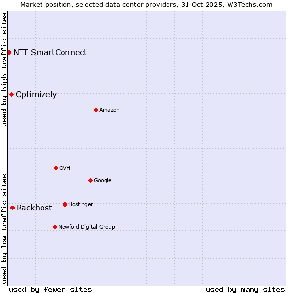 Market position of Rackhost vs. Optimizely vs. NTT SmartConnect