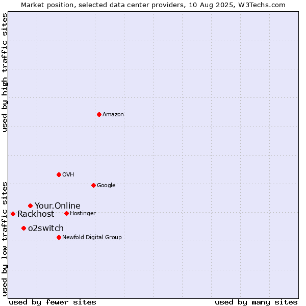 Market position of Your.Online vs. o2switch vs. Rackhost