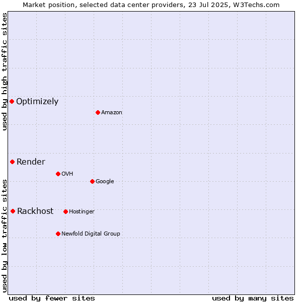 Market position of Rackhost vs. Render vs. Optimizely