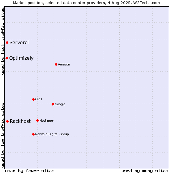 Market position of Rackhost vs. Serverel vs. Optimizely