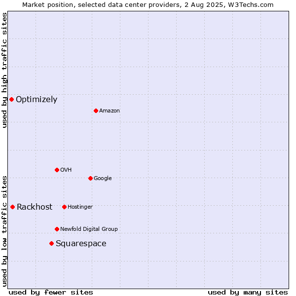 Market position of Squarespace vs. Rackhost vs. Optimizely
