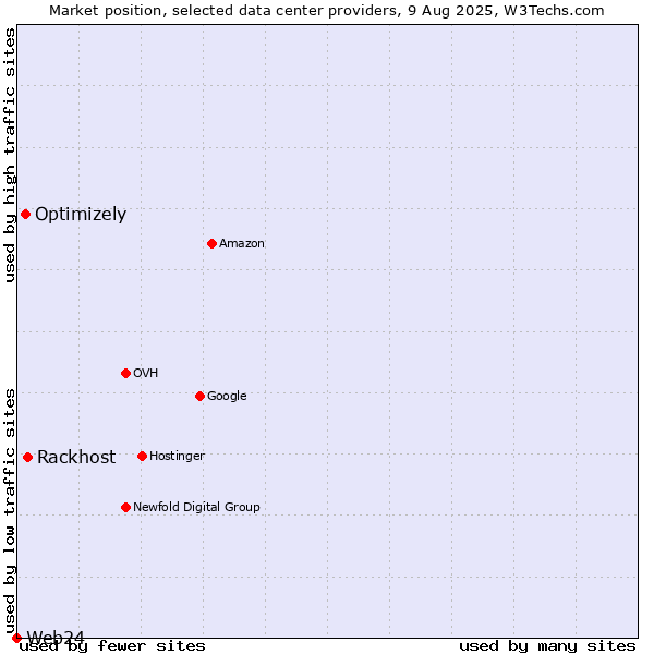 Market position of Rackhost vs. Optimizely vs. Web24