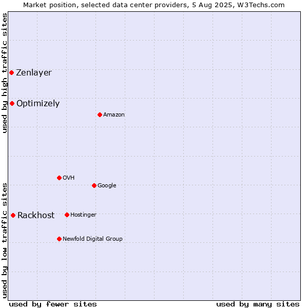 Market position of Rackhost vs. Optimizely vs. Zenlayer