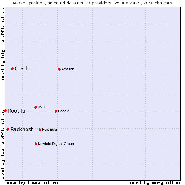 Market position of Oracle vs. Rackhost vs. Root.lu