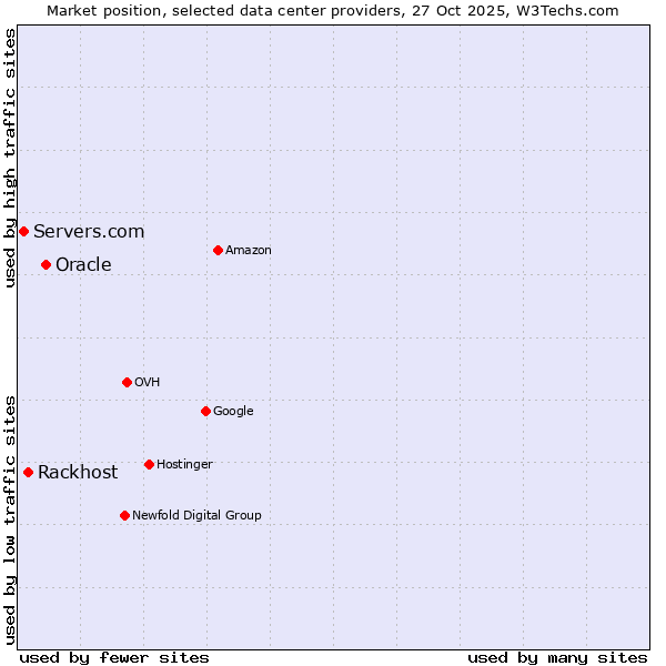 Market position of Oracle vs. Rackhost vs. Servers.com