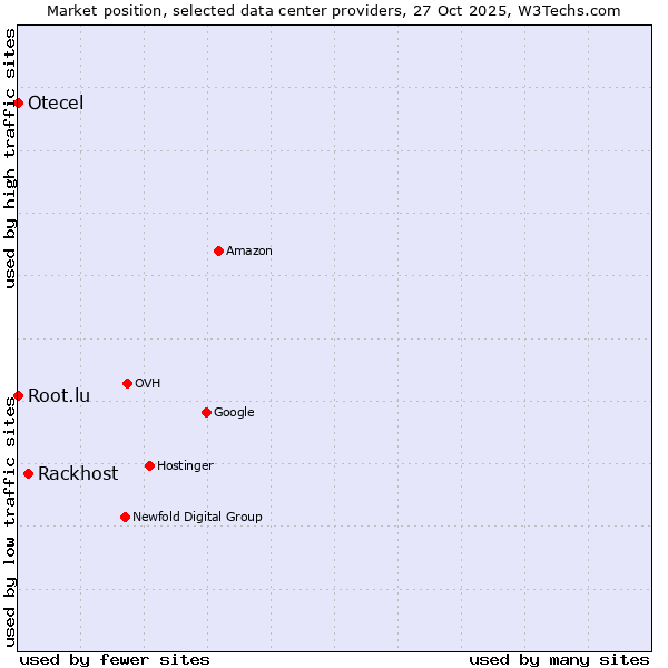 Market position of Rackhost vs. Root.lu vs. Otecel