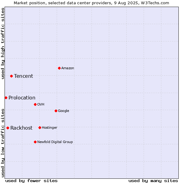 Market position of Tencent vs. Rackhost vs. Prolocation
