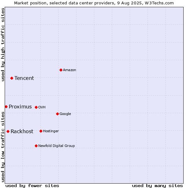 Market position of Tencent vs. Rackhost vs. Proximus