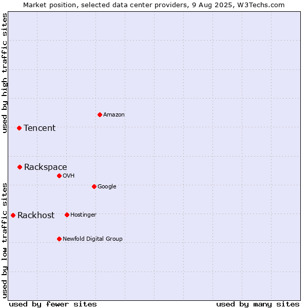 Market position of Rackspace vs. Tencent vs. Rackhost