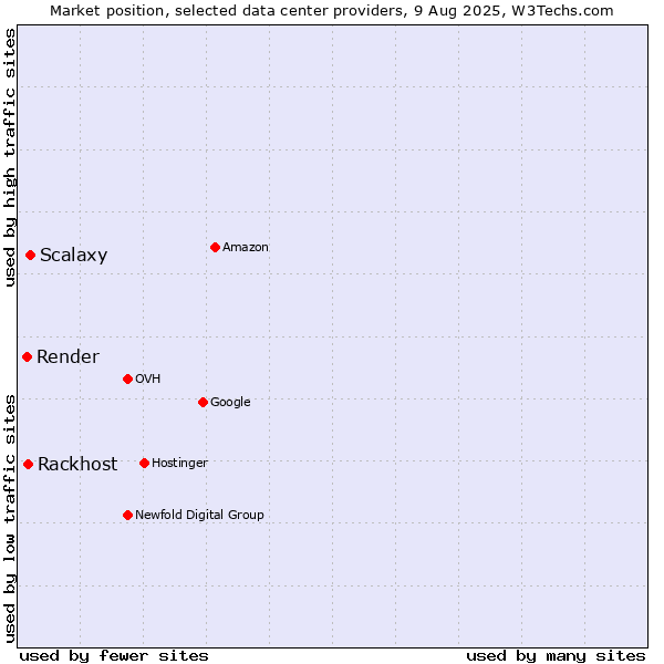 Market position of Scalaxy vs. Rackhost vs. Render