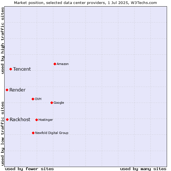 Market position of Tencent vs. Rackhost vs. Render