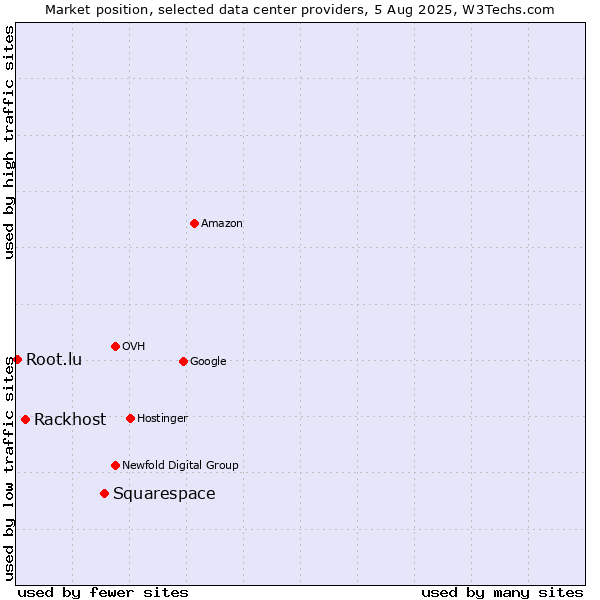 Market position of Squarespace vs. Rackhost vs. Root.lu
