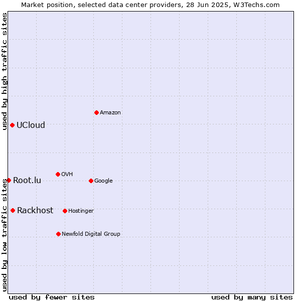 Market position of Rackhost vs. UCloud vs. Root.lu