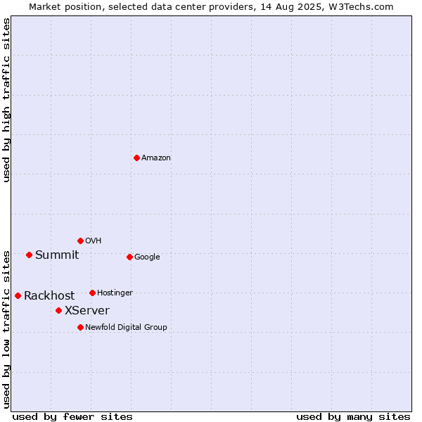 Market position of XServer vs. Summit vs. Rackhost