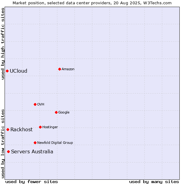 Market position of Servers Australia vs. Rackhost vs. UCloud
