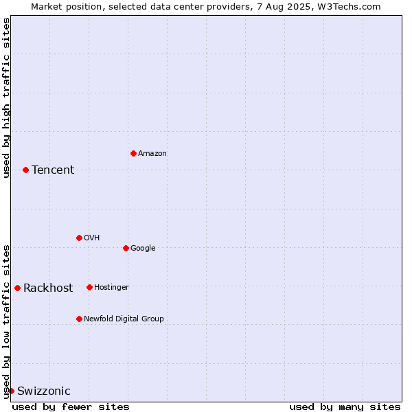 Market position of Tencent vs. Rackhost vs. Swizzonic