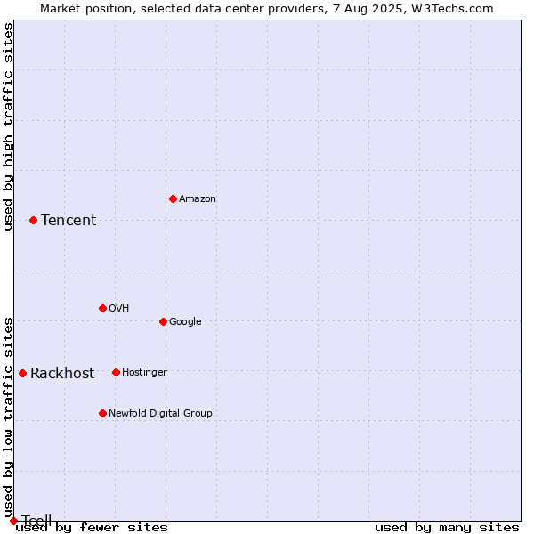 Market position of Tencent vs. Rackhost vs. Tcell