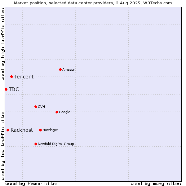 Market position of Tencent vs. Rackhost vs. TDC