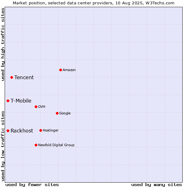 Market position of Tencent vs. Rackhost vs. T-Mobile