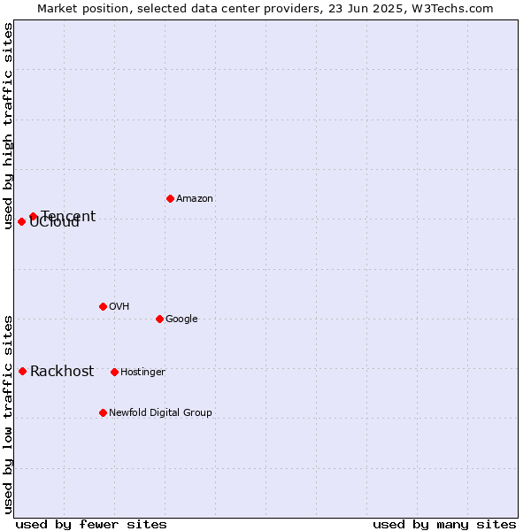 Market position of Tencent vs. Rackhost vs. UCloud
