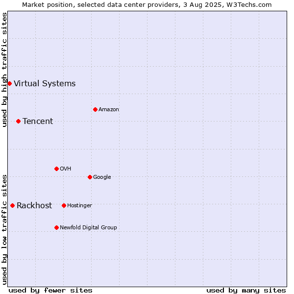 Market position of Tencent vs. Rackhost vs. Virtual Systems