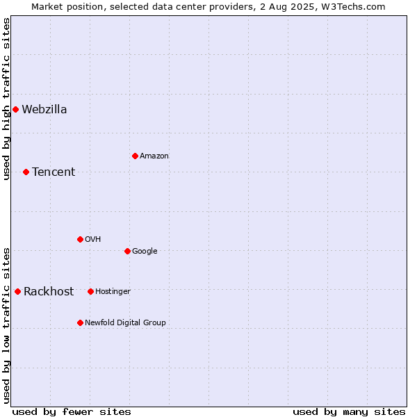 Market position of Tencent vs. Rackhost vs. Webzilla