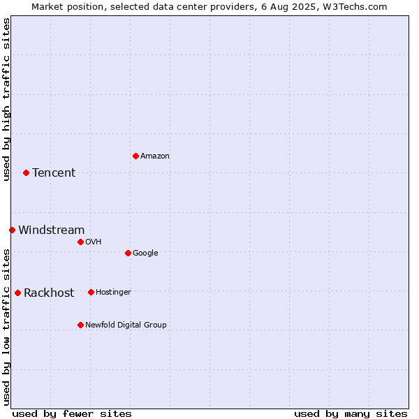 Market position of Tencent vs. Rackhost vs. Windstream