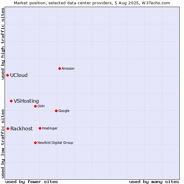 Market position of VSHosting vs. Rackhost vs. UCloud