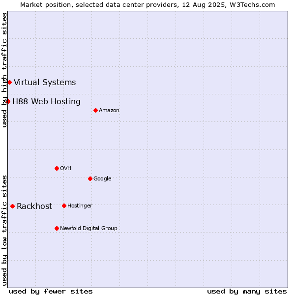 Market position of Rackhost vs. Virtual Systems vs. H88 Web Hosting