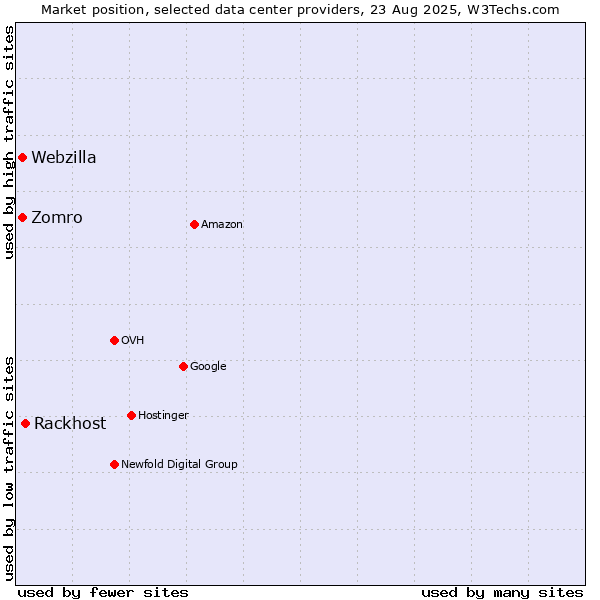 Market position of Rackhost vs. Zomro vs. Webzilla